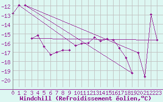 Courbe du refroidissement olien pour Col Agnel - Nivose (05)