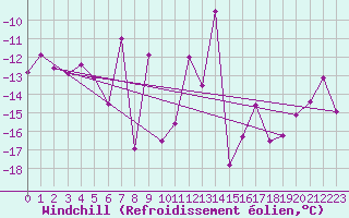 Courbe du refroidissement olien pour Gornergrat