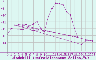 Courbe du refroidissement olien pour Leiser Berge