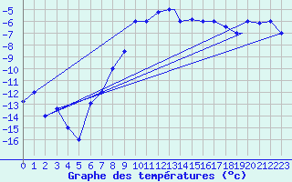 Courbe de tempratures pour Kars