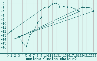 Courbe de l'humidex pour Kars