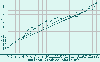 Courbe de l'humidex pour Corvatsch