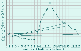 Courbe de l'humidex pour Ilanz