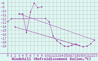 Courbe du refroidissement olien pour Grand Saint Bernard (Sw)