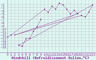 Courbe du refroidissement olien pour Arvidsjaur