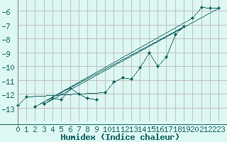 Courbe de l'humidex pour Weissfluhjoch