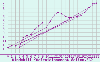 Courbe du refroidissement olien pour Fichtelberg
