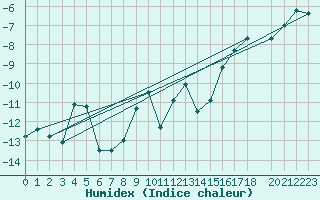 Courbe de l'humidex pour Setsa