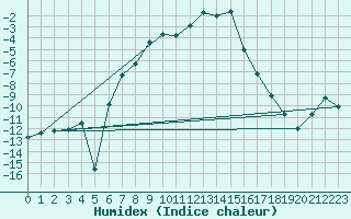 Courbe de l'humidex pour Tjakaape