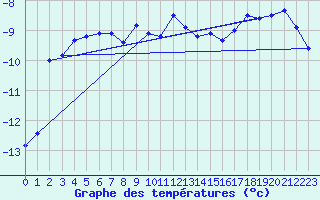 Courbe de tempratures pour Gornergrat