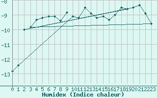 Courbe de l'humidex pour Gornergrat