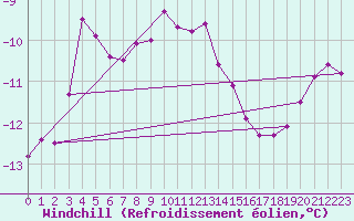 Courbe du refroidissement olien pour Brocken