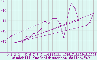 Courbe du refroidissement olien pour Vardo Ap