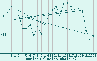 Courbe de l'humidex pour Grand Saint Bernard (Sw)