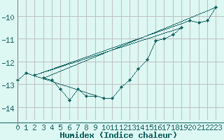 Courbe de l'humidex pour Rodkallen