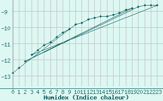 Courbe de l'humidex pour Gaustatoppen