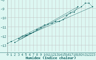 Courbe de l'humidex pour Salla Varriotunturi