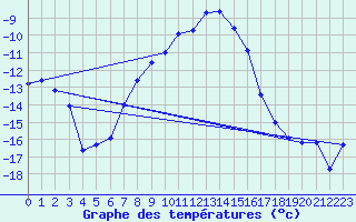 Courbe de tempratures pour Sihcajavri