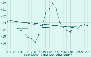 Courbe de l'humidex pour Dagloesen