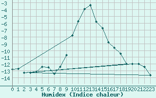 Courbe de l'humidex pour Ratece
