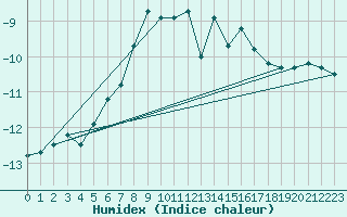 Courbe de l'humidex pour Zugspitze