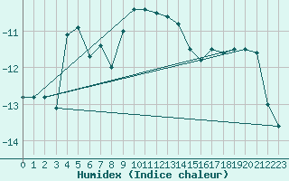 Courbe de l'humidex pour Salla Varriotunturi