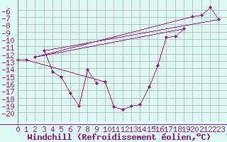 Courbe du refroidissement olien pour Nier Agdm