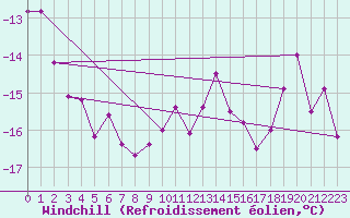 Courbe du refroidissement olien pour Aonach Mor