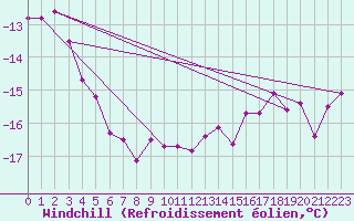 Courbe du refroidissement olien pour Kilpisjarvi Saana