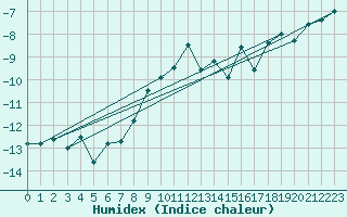 Courbe de l'humidex pour Gornergrat