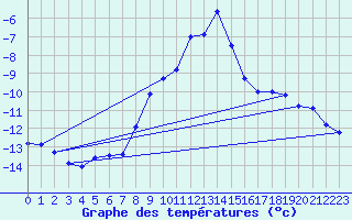 Courbe de tempratures pour Sniezka