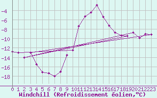 Courbe du refroidissement olien pour Boltigen