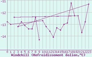 Courbe du refroidissement olien pour Ceahlau Toaca