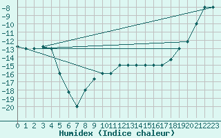 Courbe de l'humidex pour Fairbanks, Fairbanks International Airport