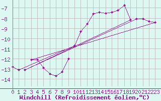 Courbe du refroidissement olien pour Trysil Vegstasjon