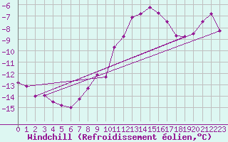 Courbe du refroidissement olien pour Neu Ulrichstein