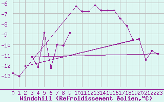 Courbe du refroidissement olien pour Katschberg
