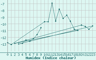 Courbe de l'humidex pour Les Diablerets