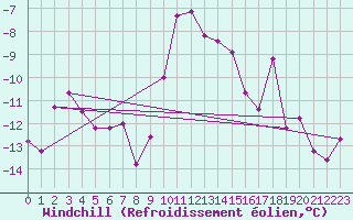Courbe du refroidissement olien pour Segl-Maria