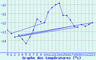 Courbe de tempratures pour Grand Saint Bernard (Sw)