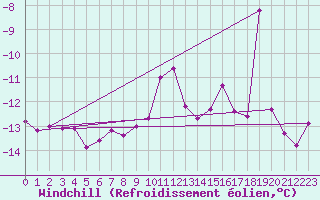 Courbe du refroidissement olien pour Villacher Alpe