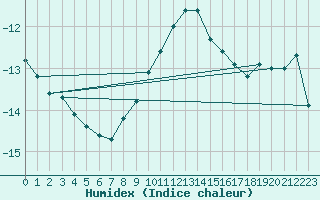 Courbe de l'humidex pour Iskoras 2