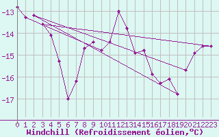 Courbe du refroidissement olien pour Villacher Alpe