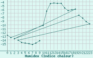 Courbe de l'humidex pour Lunz