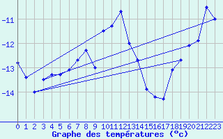 Courbe de tempratures pour Skagsudde