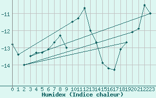 Courbe de l'humidex pour Skagsudde