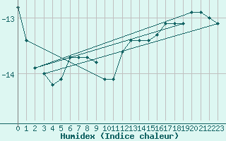 Courbe de l'humidex pour Hemling