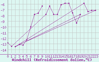 Courbe du refroidissement olien pour Nordnesfjellet