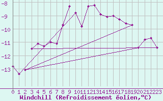Courbe du refroidissement olien pour Feuerkogel