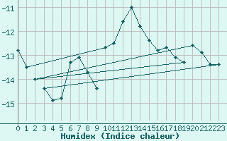 Courbe de l'humidex pour Grand Saint Bernard (Sw)